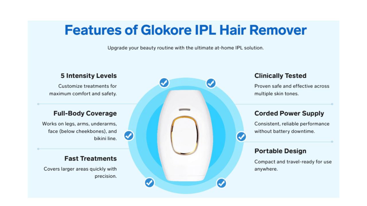Glokore IPL Hair Remover 4.8 Star Customer Rating Verified USA Reviews 2026